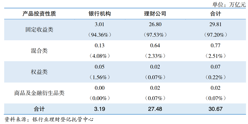 A股反弹近3500点,银行理财资金规模突破30万亿