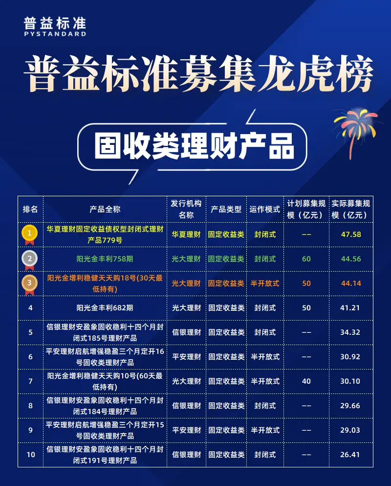 2025年个人理财产品募集金额_实际募集规模前30名产品_2025年9月公募净值型人民币理财产品排名