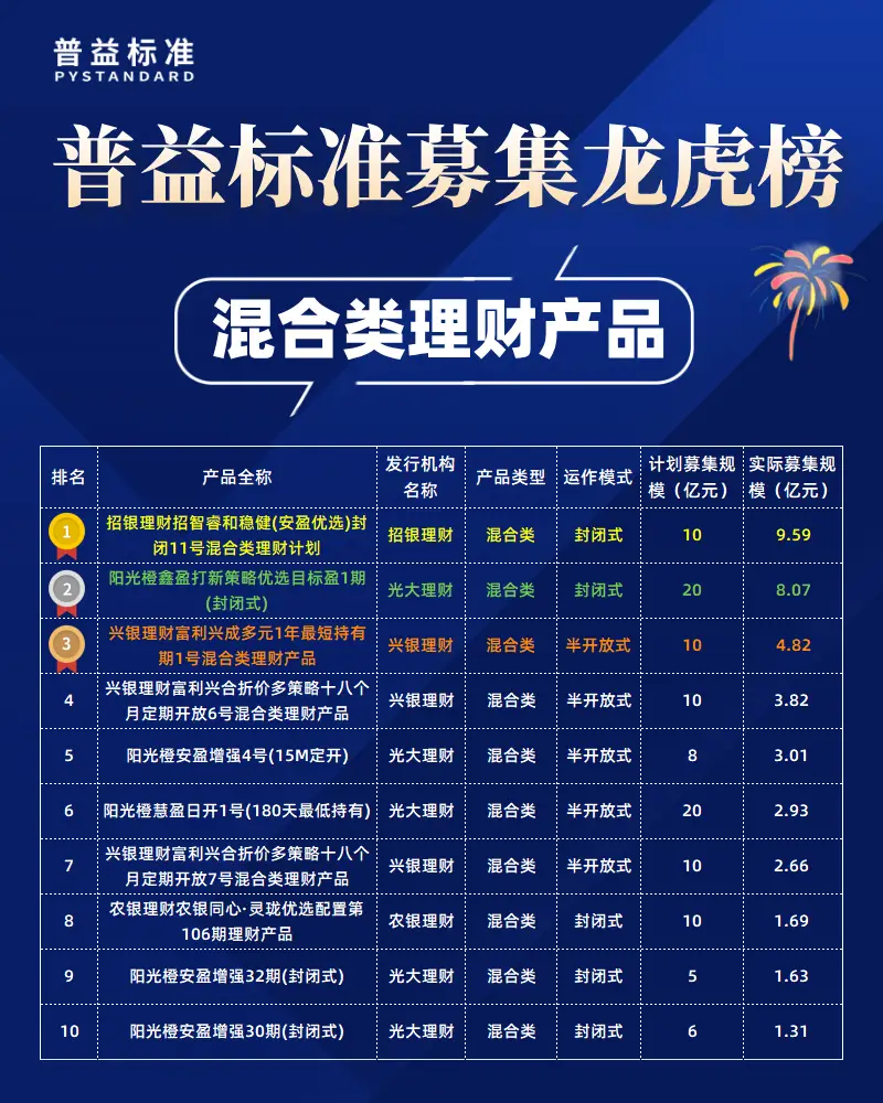 2025年9月公募净值型人民币理财产品排名_实际募集规模前30名产品_2025年个人理财产品募集金额