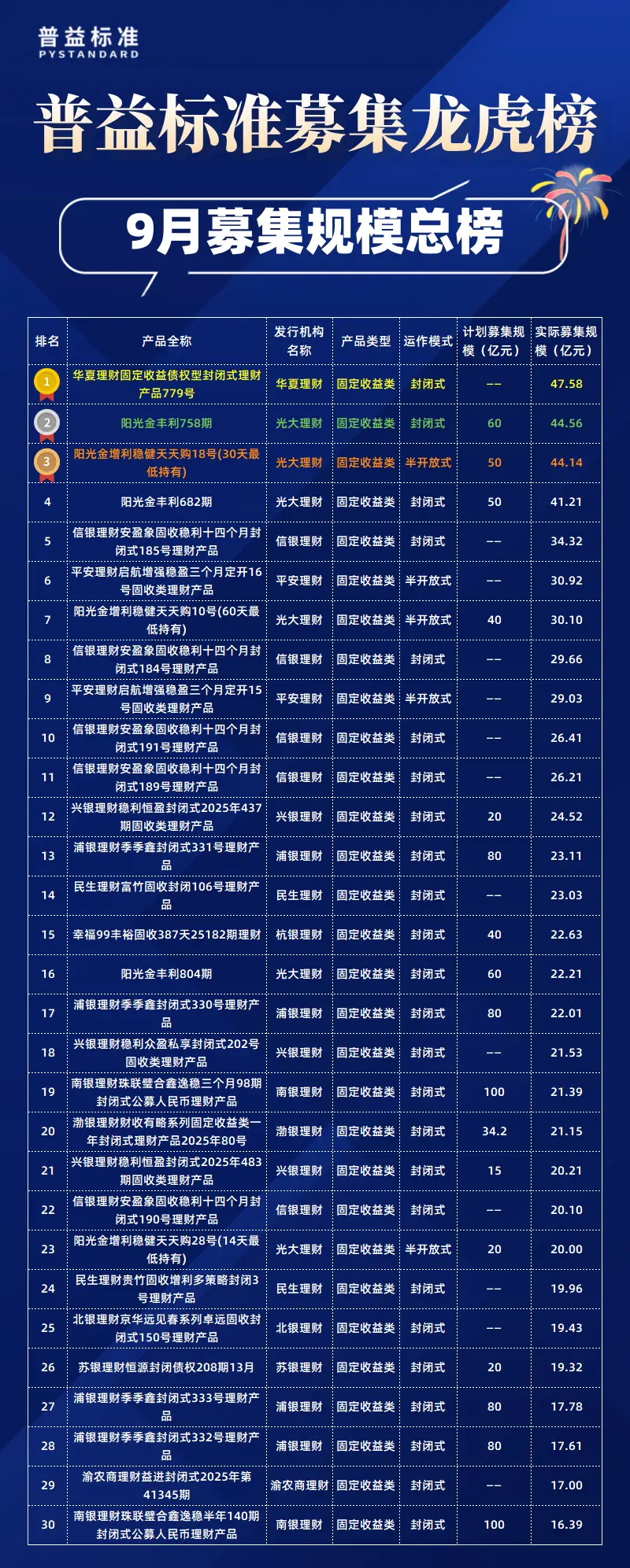 实际募集规模前30名产品_2025年个人理财产品募集金额_2025年9月公募净值型人民币理财产品排名