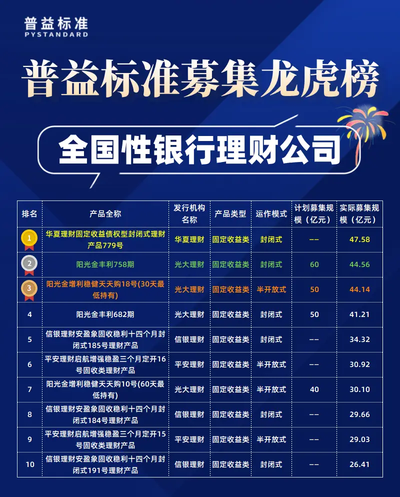 2025年个人理财产品募集金额_2025年9月公募净值型人民币理财产品排名_实际募集规模前30名产品
