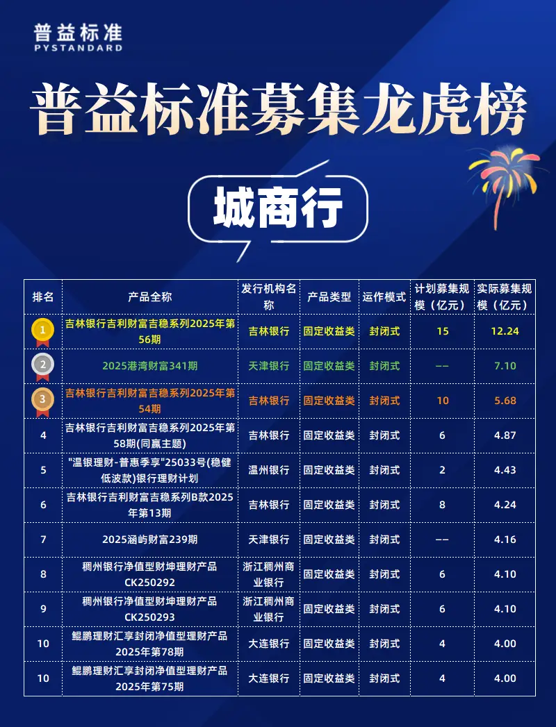 实际募集规模前30名产品_2025年9月公募净值型人民币理财产品排名_2025年个人理财产品募集金额