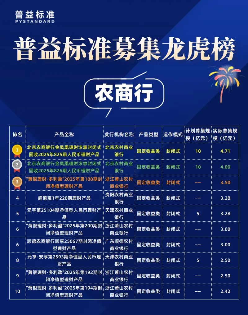 2025年9月公募净值型人民币理财产品排名_2025年个人理财产品募集金额_实际募集规模前30名产品
