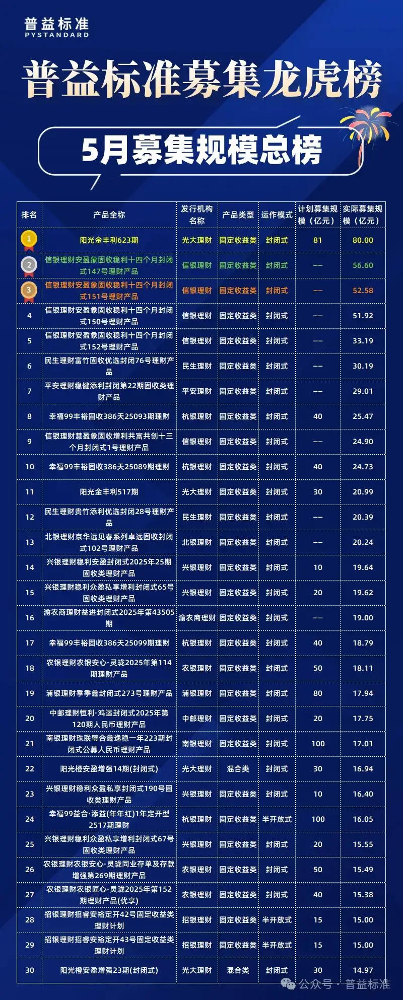 普益标准:2025年5月公募净值型人民币理财产品榜单发布