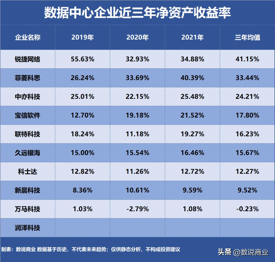 宝信数据中心是国企吗_数据中心企业盈利能力分析_数据中心企业净资产收益率排名