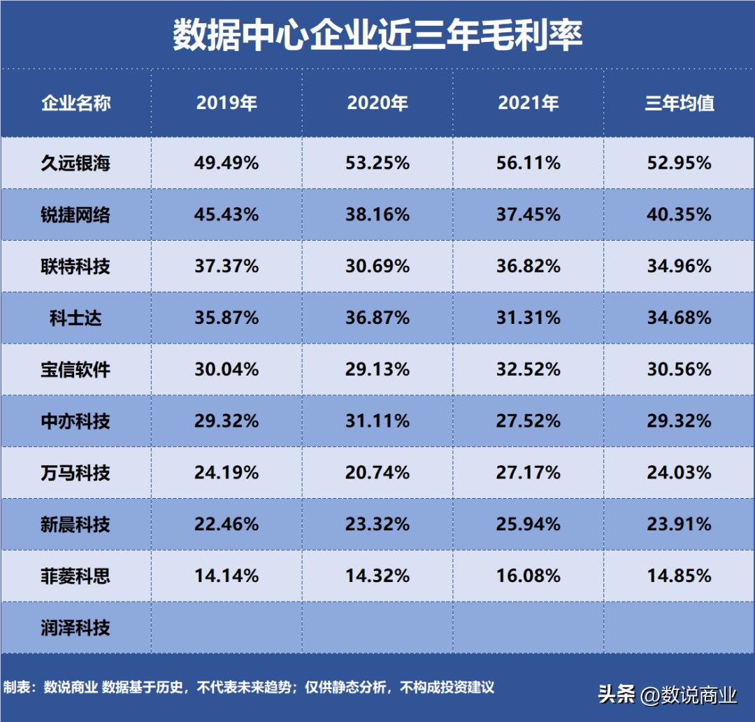 宝信数据中心是国企吗_数据中心企业盈利能力分析_数据中心企业净资产收益率排名