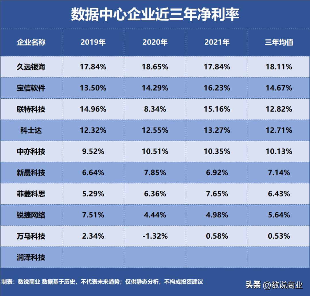数据中心企业盈利能力分析_数据中心企业净资产收益率排名_宝信数据中心是国企吗