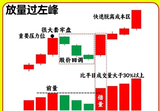 涨停基因揭秘:过左峰与价升量缩的涨停战法组合
