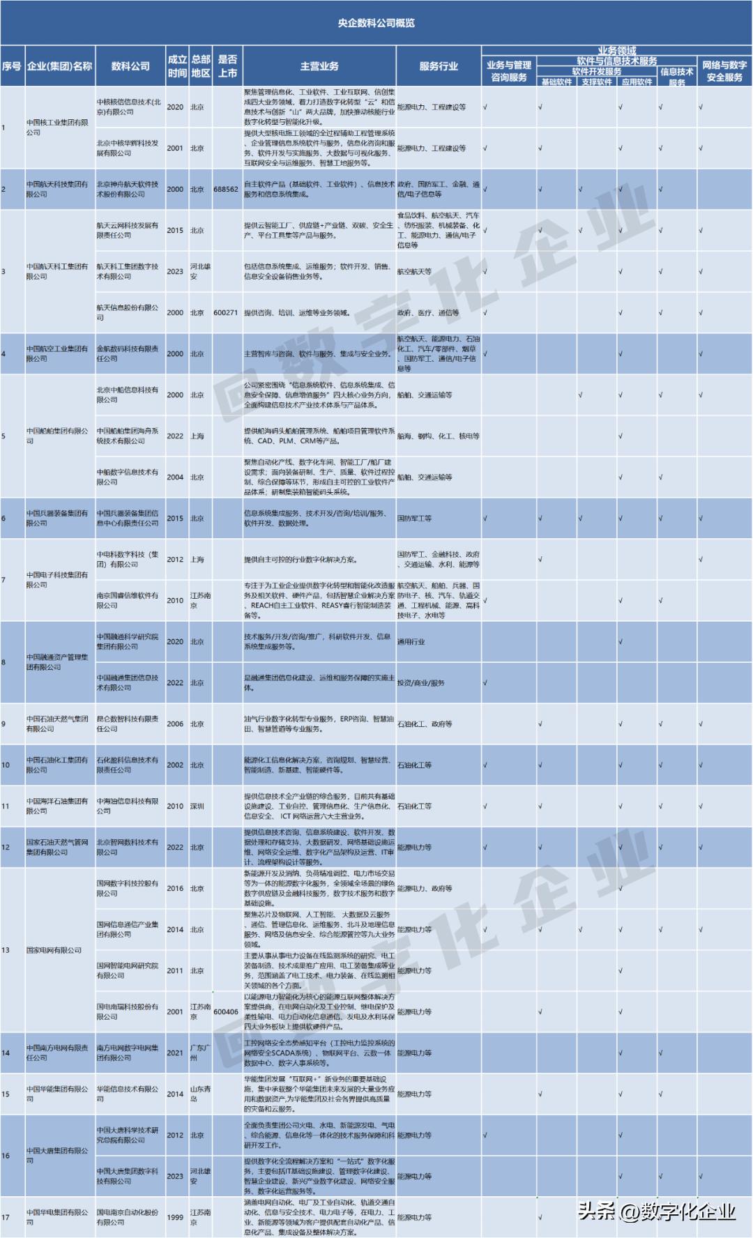 央企数字化转型_宝信数据中心是国企吗_数科公司发展历程