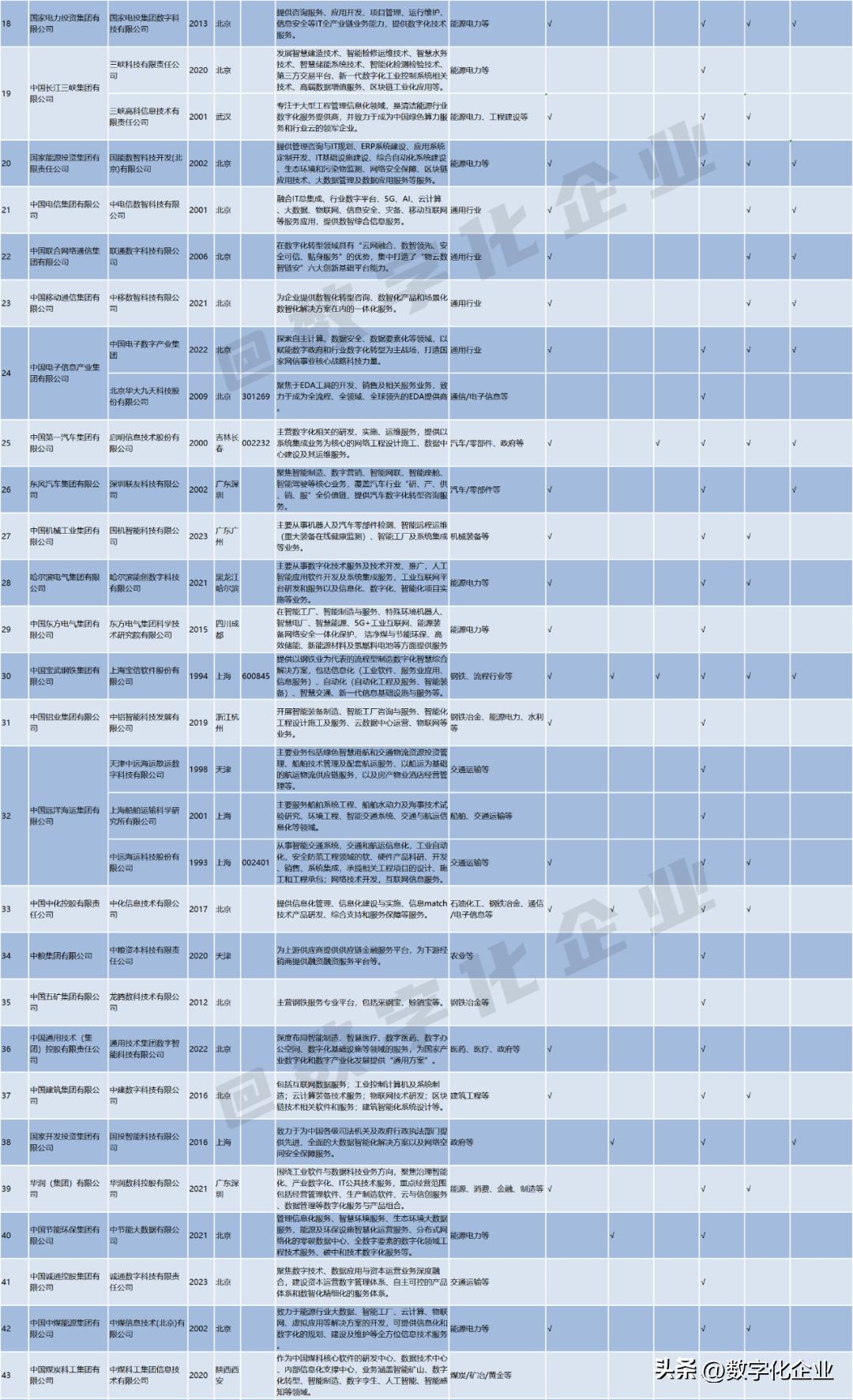 央企数字化转型_数科公司发展历程_宝信数据中心是国企吗