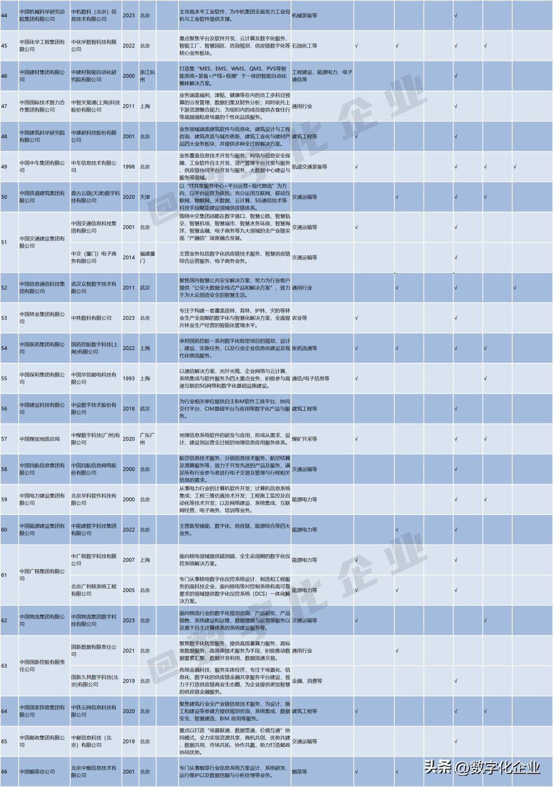 宝信数据中心是国企吗_央企数字化转型_数科公司发展历程
