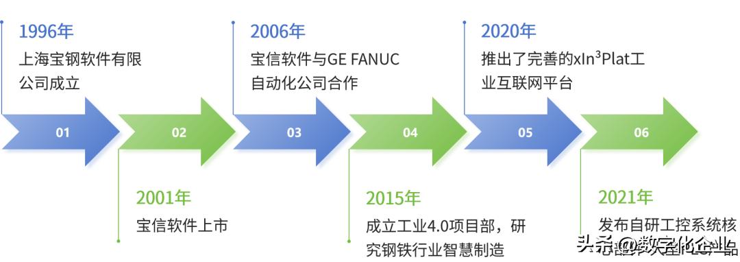 央企数字化转型_数科公司发展历程_宝信数据中心是国企吗