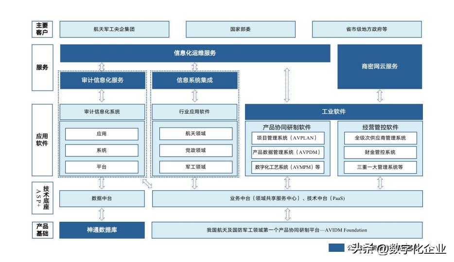 宝信数据中心是国企吗_数科公司发展历程_央企数字化转型