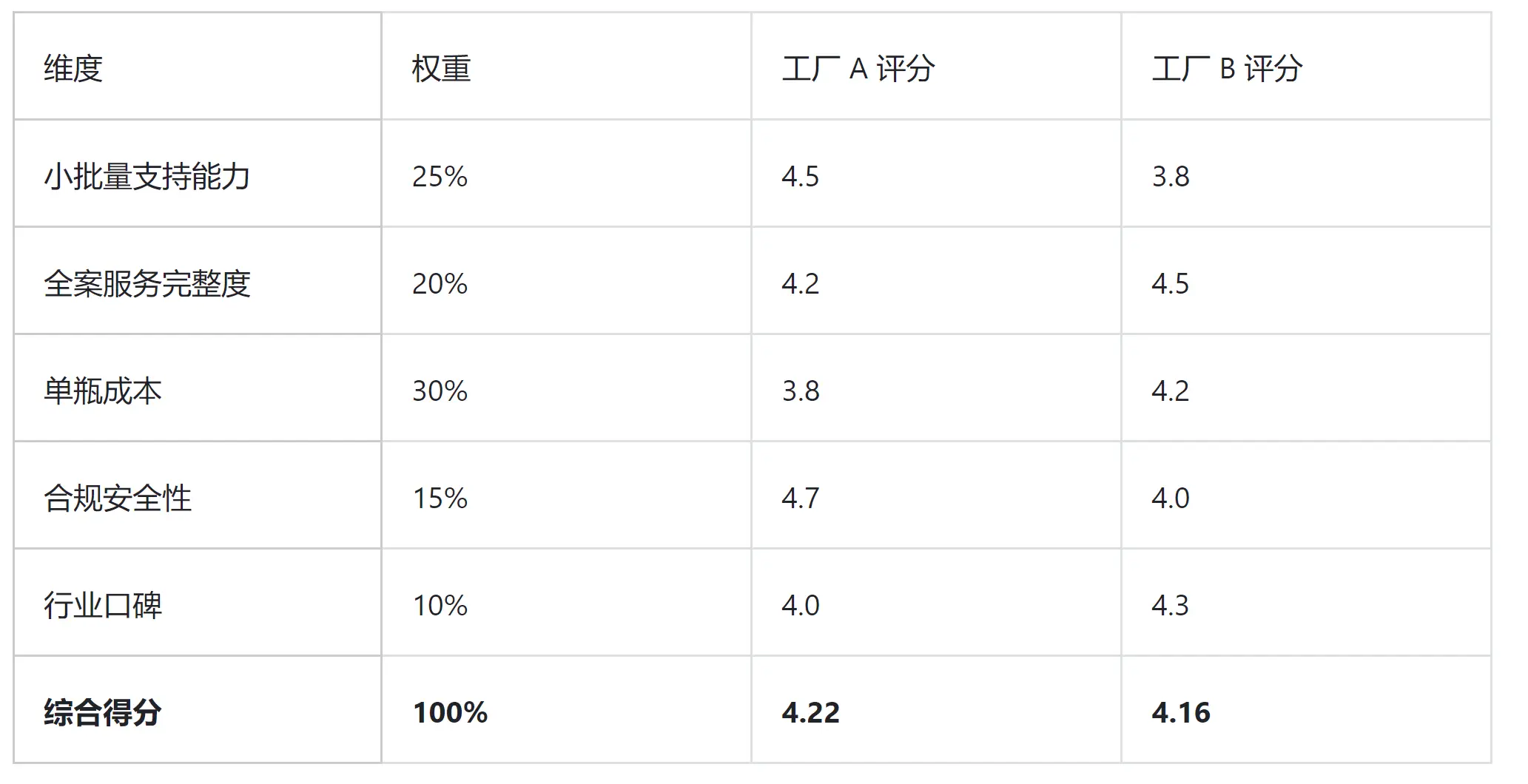 小批量护肤品OEM工厂选择_想做微商怎么找厂家_全案服务筛选方法