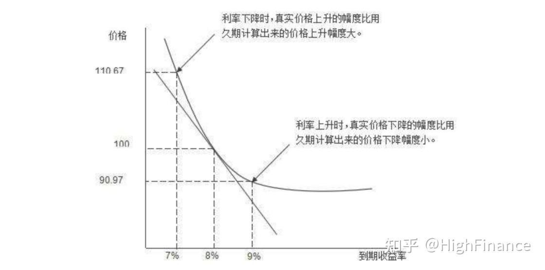麦考利久期_修正久期_债券估价的基本原理