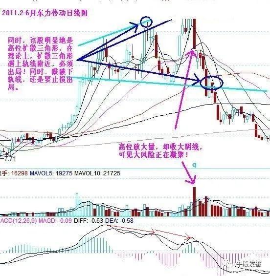 高位放量典型案例解析：宁波东力、万丰奥威走势及操作要点