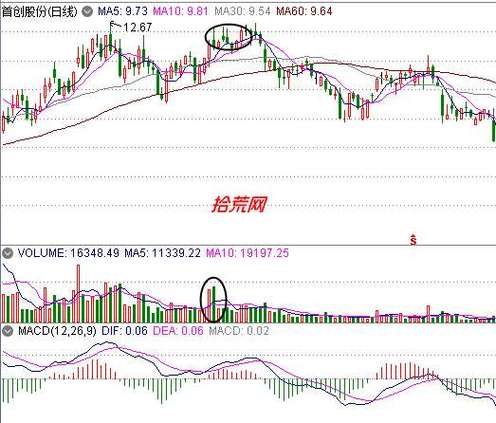 高位放量下跌意味着什么_高位放量案例分析_MACD顶背离操作策略