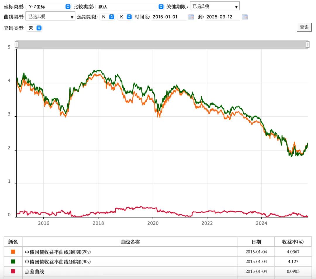 中国银行股票投资价值债券_20年国债投资机会_超长期国债收益率分析