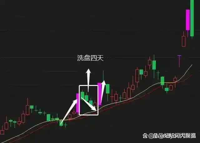 庄股连续3天收盘价一样_股市交易方法_洗盘时间空间