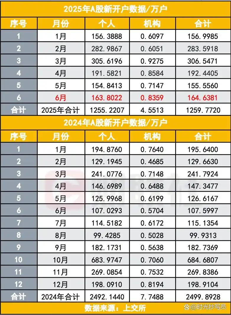 投资者入市热潮_证券开户人数创新高_2025年A股市场新开户数据