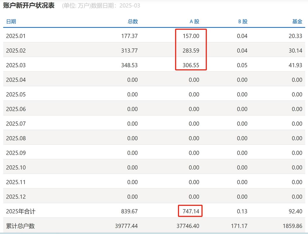 A股新开户数据_证券开户人数创新高_上半年券商业绩增速