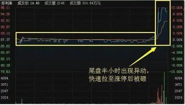 尾盘拉升分析_股票尾盘放量拉升好吗_长期投资策略