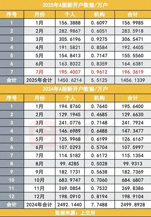 A股个人投资者新开户数增长71%_互联网导流助推开户增长_证券开户人数创新高