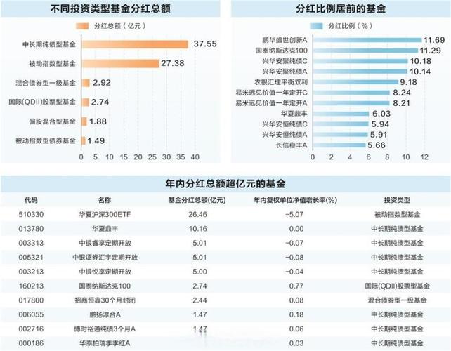 2025 年以来公募基金分红热情高涨，债券基金成主力？