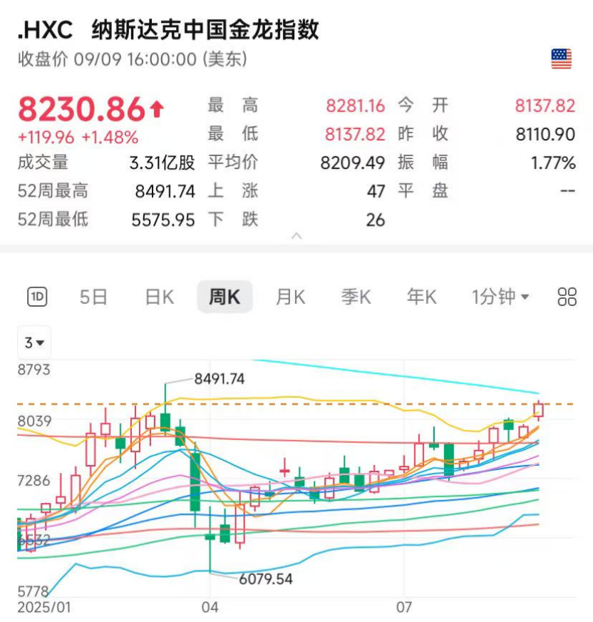 纳斯达克原始股能赚多少_科技板块龙头股表现强劲_美股三大股指创收盘新高