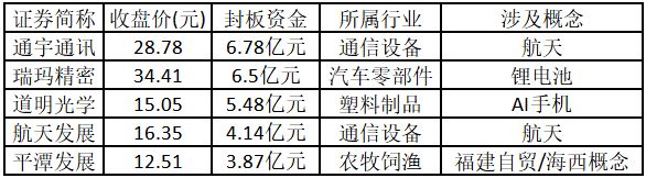 比较好的股票公众号_涨停板数据分析_福建板块涨停股分析