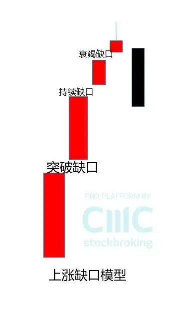 突破缺口交易策略_K线缺口分析_缺口理论在期货投资分析中的应用