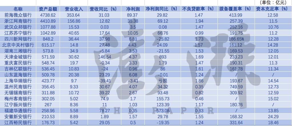 首批试点民营银行八年盘点：业绩分化，四家破千亿资产