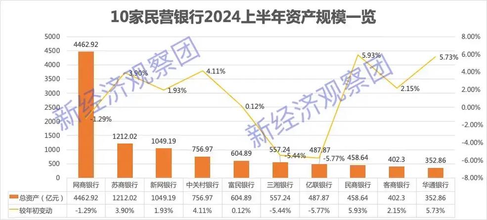 民营银行2022年业绩分析_民营银行资产规模排名_自担风险民营银行首批试点名单确定