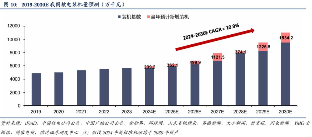 A股首家核电企业半年报出炉：中国核电产业机遇分析，增长超150%