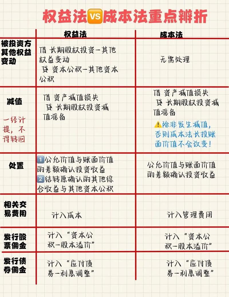 成本法与权益法核算特征_同一控制下权益法转成本法_母公司对子公司长期股权投资成本法核算原因