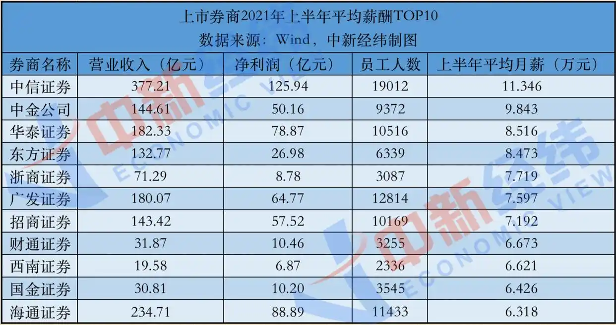 券商试行行为准则再引薪酬热议，高额薪酬有何问题？