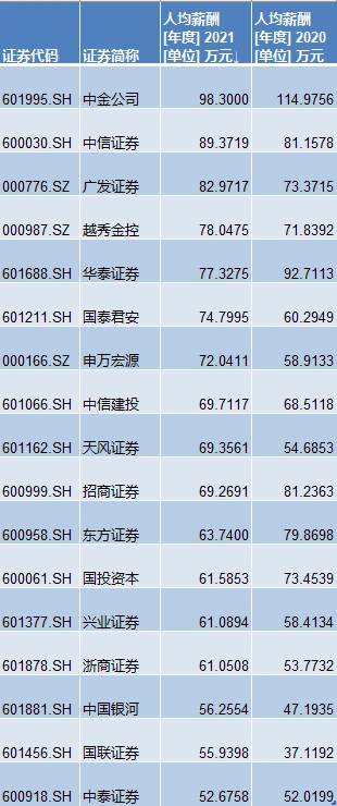 证券投资分析师 待遇_中金公司薪酬调查_中金公司员工晒薪事件