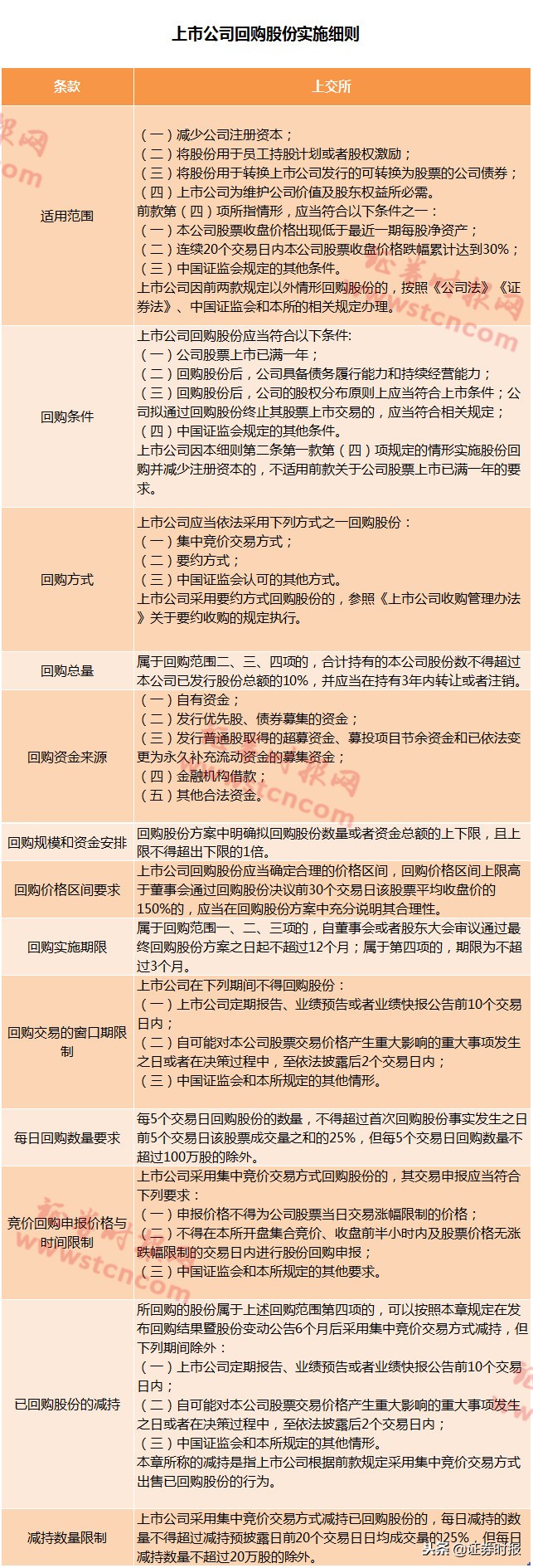 上市公司高送转的条件_上市公司回购股份实施细则征求意见稿_高送转信息披露指引修订