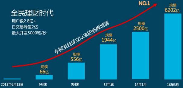 余额宝快速崛起引监管关注，互联网金融搅局传统市场？