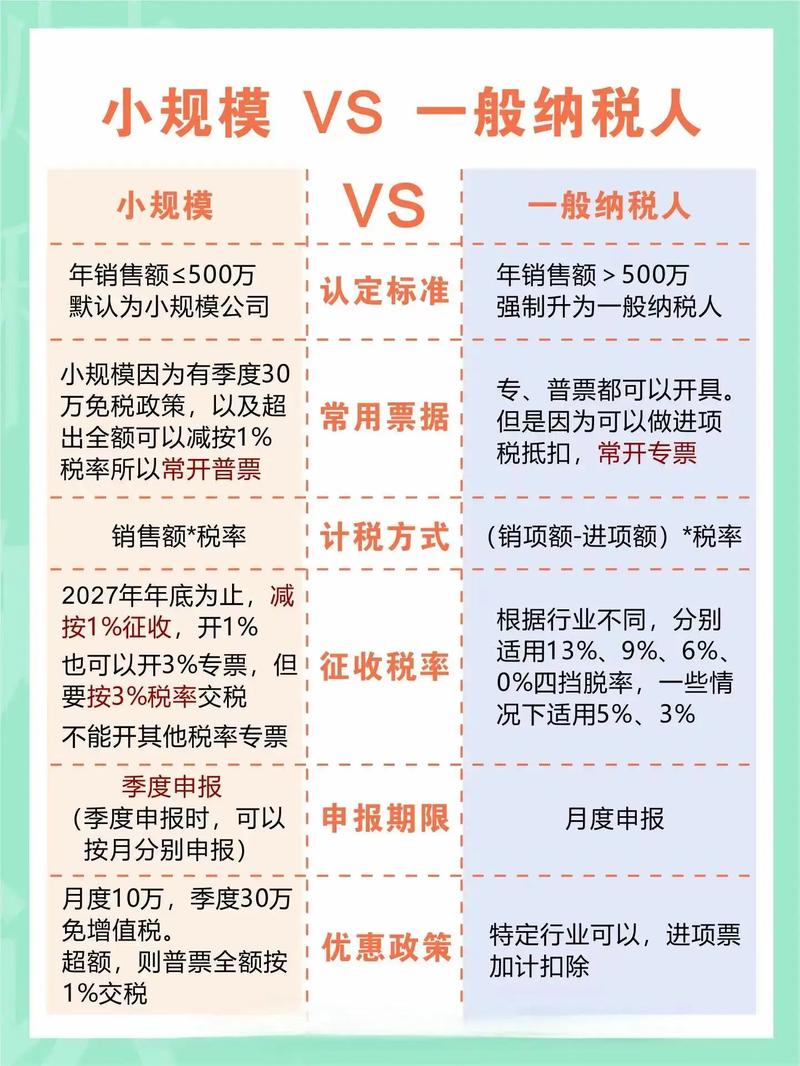 一般纳税人小规模纳税人区别_现在小规模开票几个点_专票税率3个点13个点区别