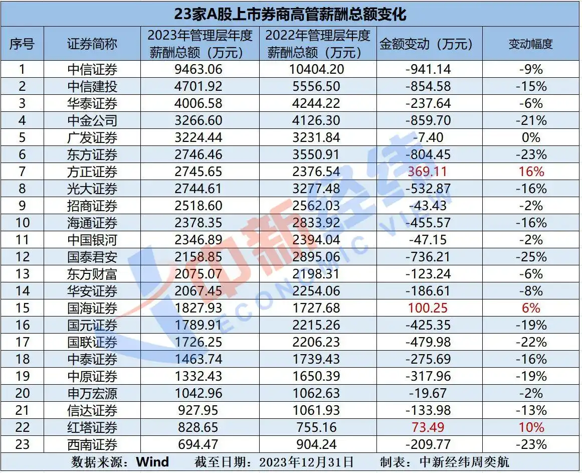 2023券商年报人均薪酬下降_证券投资分析师 待遇_券商薪酬结构优化