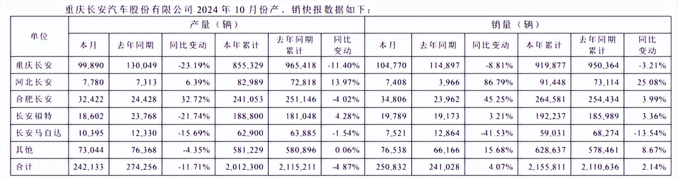 长安汽车新能源车占比不足三成_长安汽车股票走势图_长安汽车10月销量增长