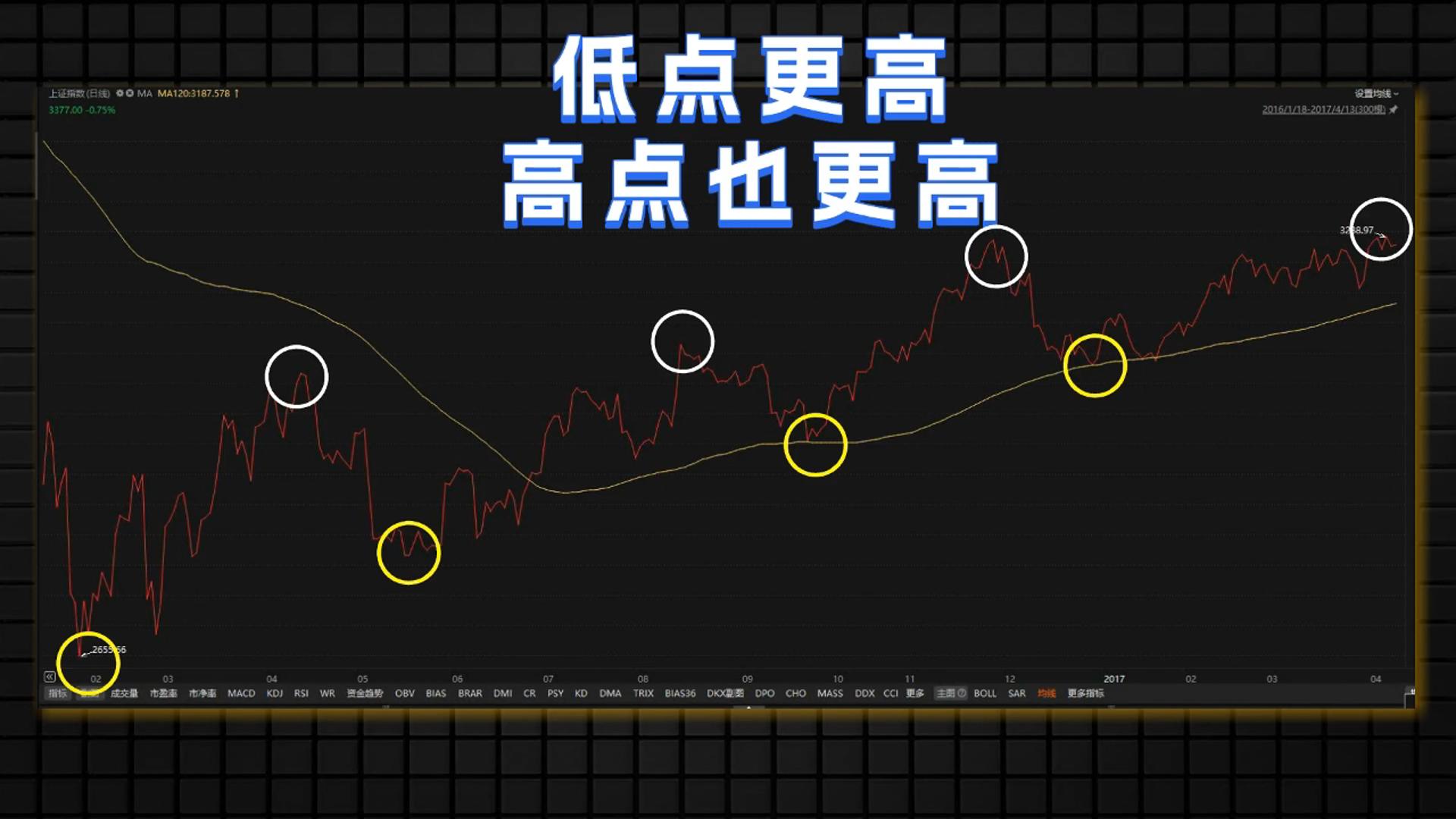 1分钟识别牛熊市_中国股市20年走势图_道氏理论判断牛市熊市