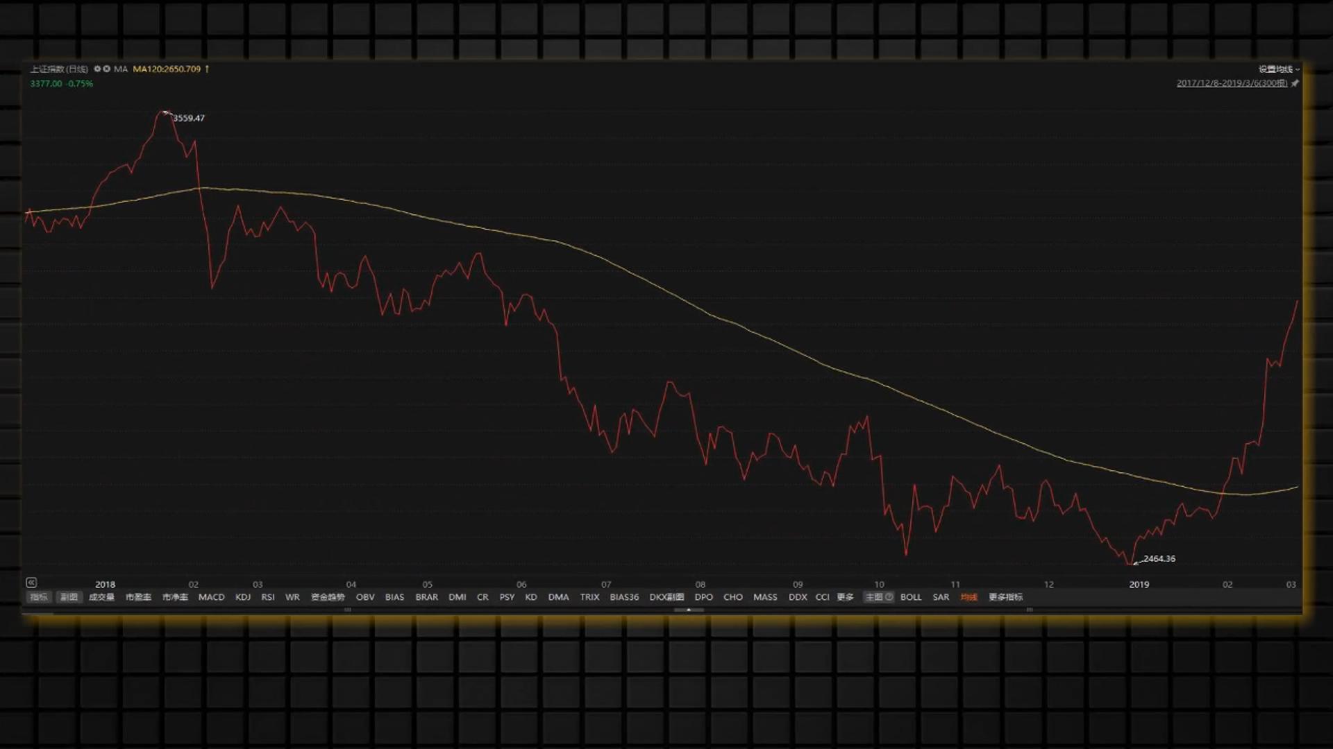 中国股市20年走势图_1分钟识别牛熊市_道氏理论判断牛市熊市