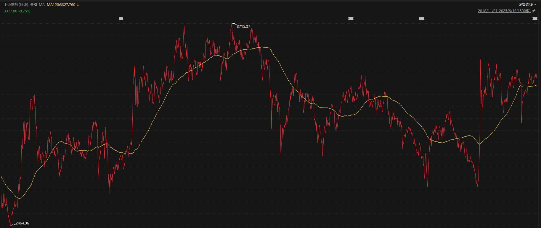 中国股市20年走势图_1分钟识别牛熊市_道氏理论判断牛市熊市