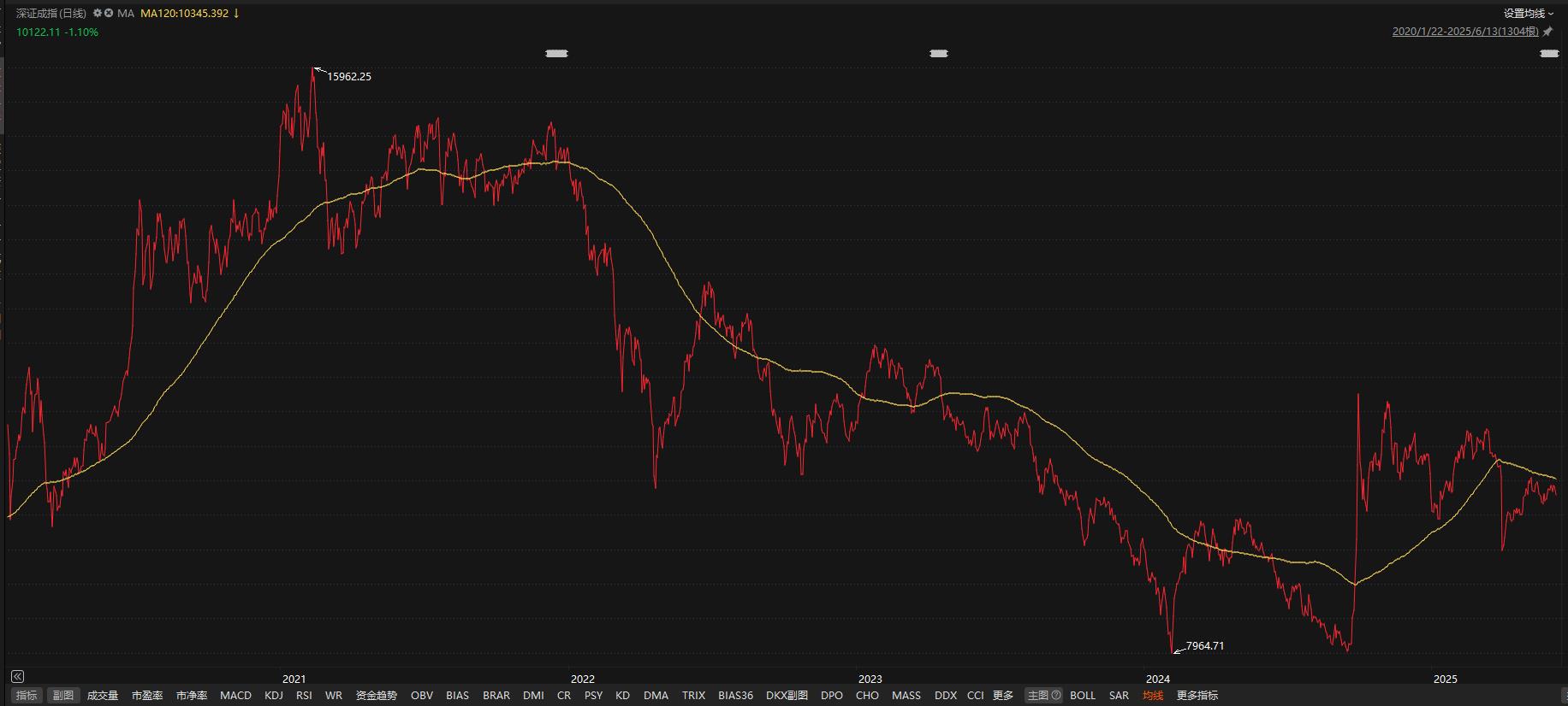 1分钟识别牛熊市_中国股市20年走势图_道氏理论判断牛市熊市