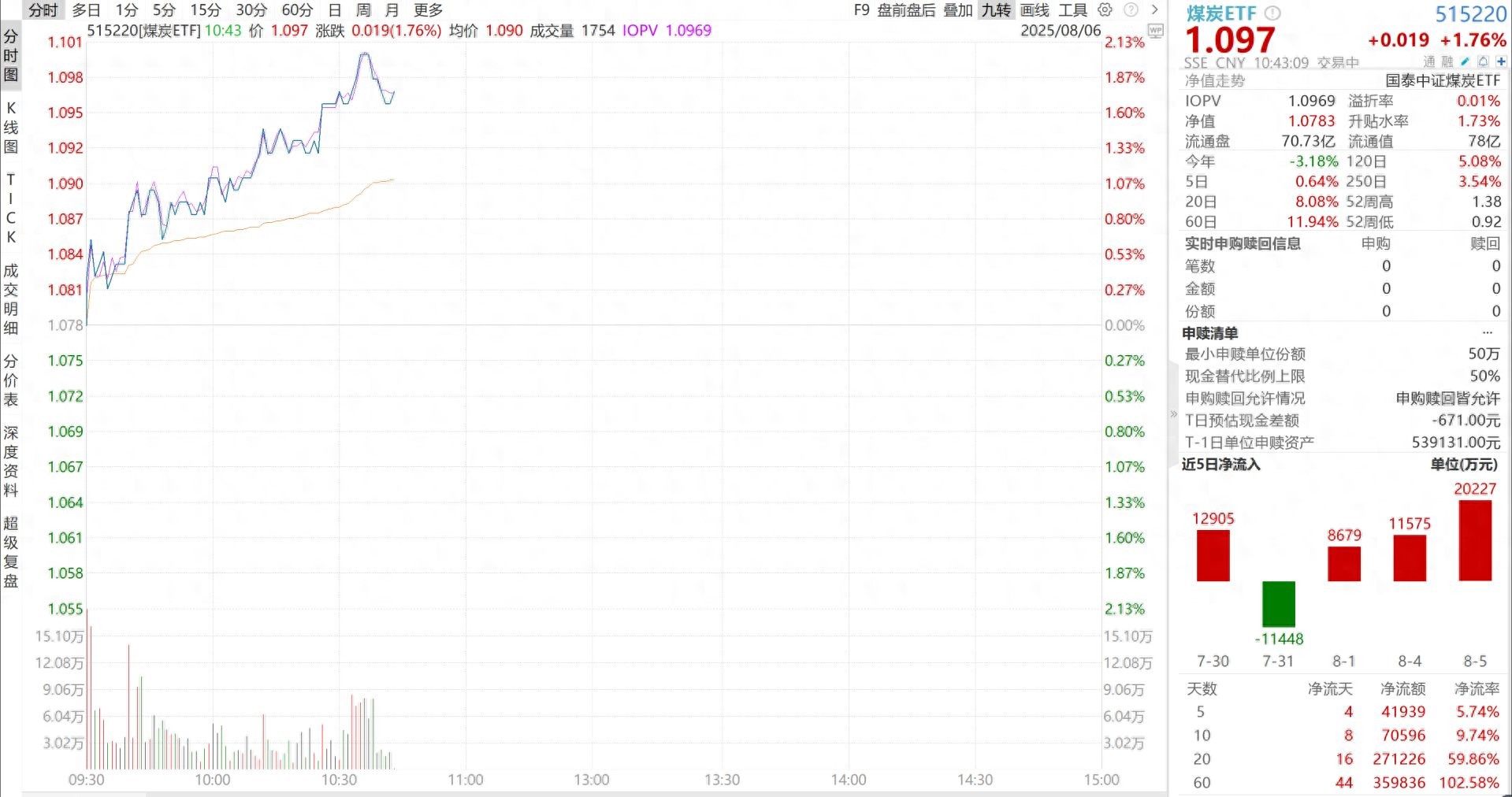 近期煤炭市场稳中偏强，煤炭基金行情最新消息来啦