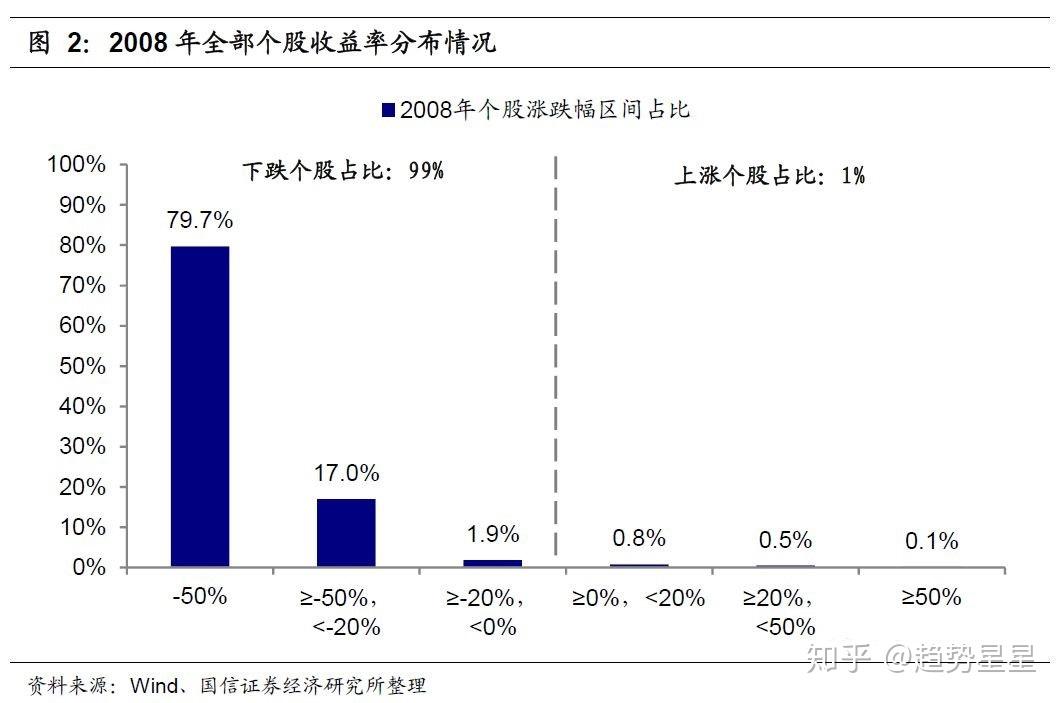A股历史上的至暗时刻_08年股票走势图_A股市场底部特征分析