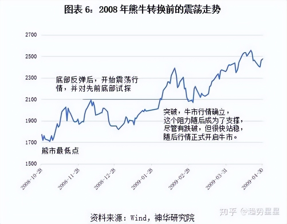 08年股票走势图_A股市场底部特征分析_A股历史上的至暗时刻