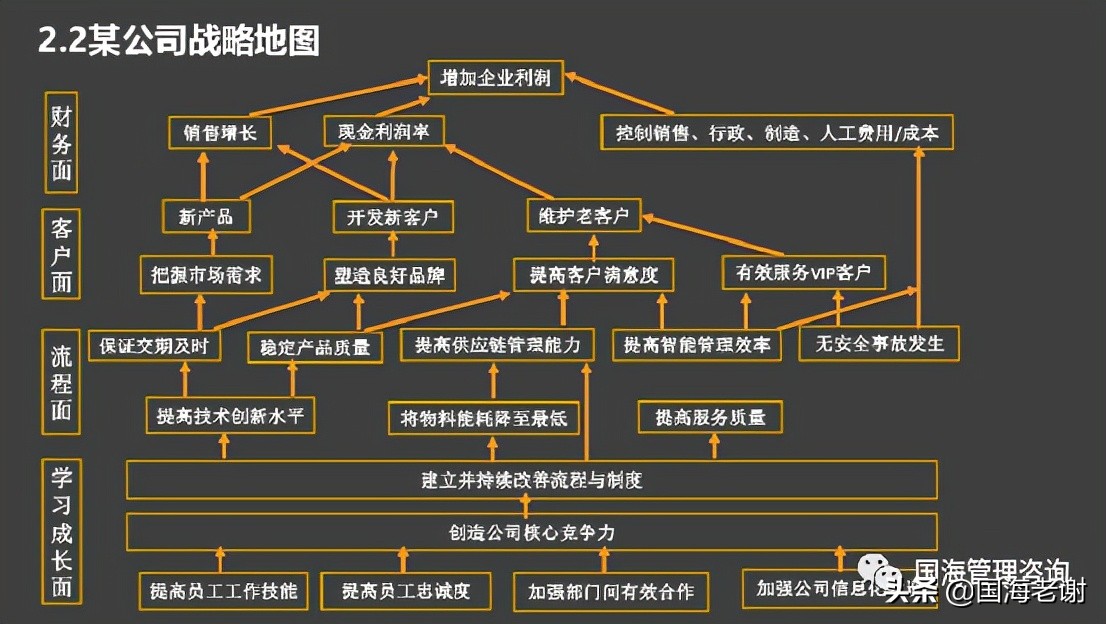 企业战略系统思维_非盈利公司的平衡计分卡_战略定位生态位差异位